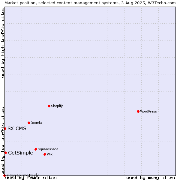 Market position of GetSimple vs. SX CMS vs. Contentstack