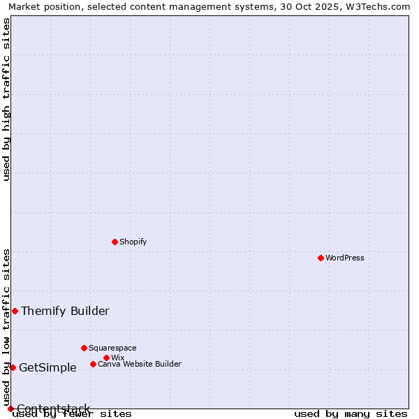 Market position of Themify Builder vs. GetSimple vs. Contentstack