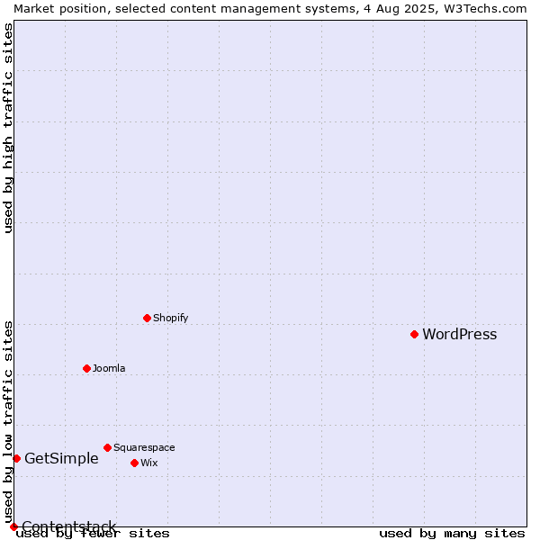 Market position of WordPress vs. GetSimple vs. Contentstack