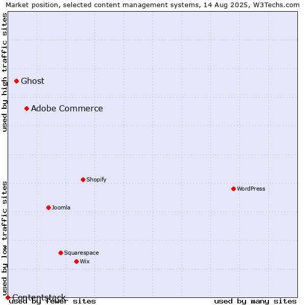 Market position of Adobe Commerce vs. Ghost vs. Contentstack