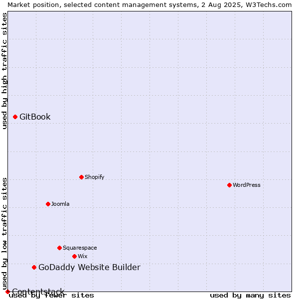 Market position of GoDaddy Website Builder vs. GitBook vs. Contentstack