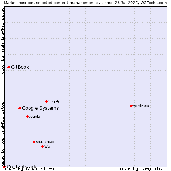 Market position of Google Systems vs. GitBook vs. Contentstack