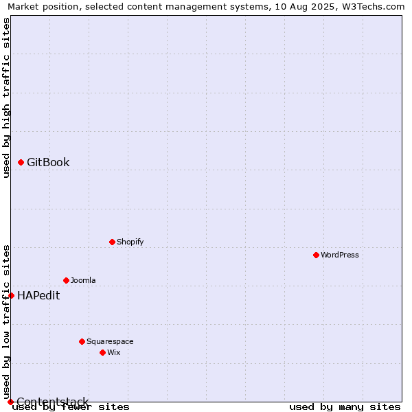 Market position of GitBook vs. HAPedit vs. Contentstack