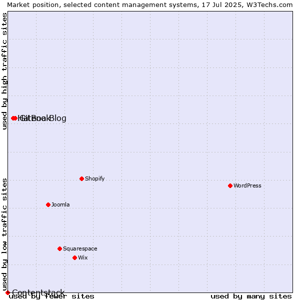 Market position of GitBook vs. Hatena Blog vs. Contentstack