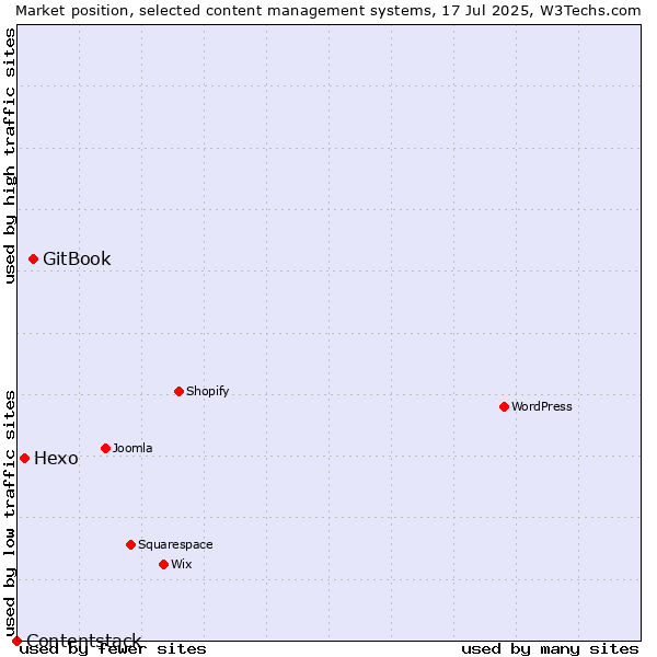 Market position of GitBook vs. Hexo vs. Contentstack