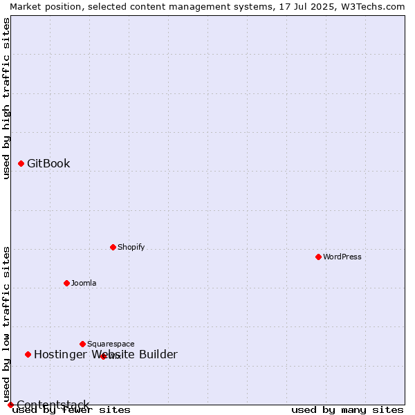Market position of Hostinger Website Builder vs. GitBook vs. Contentstack