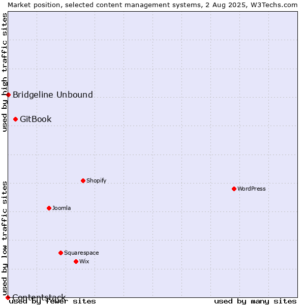 Market position of GitBook vs. Bridgeline Unbound vs. Contentstack