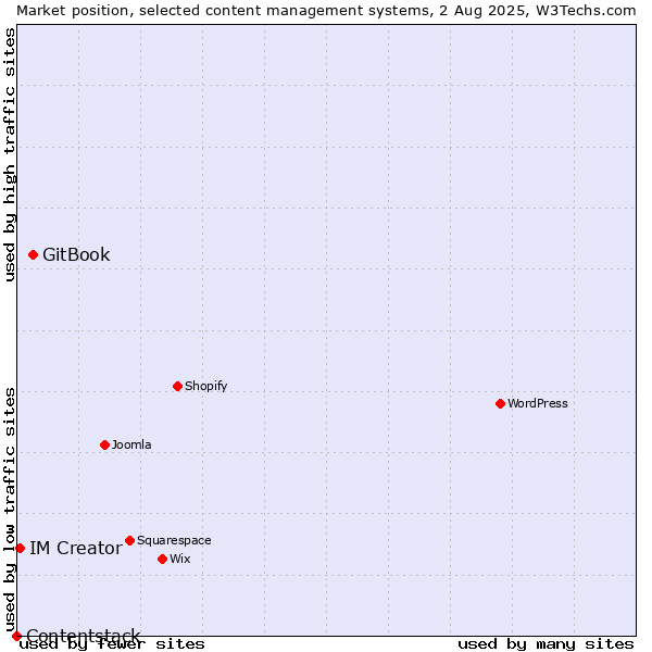 Market position of GitBook vs. IM Creator vs. Contentstack