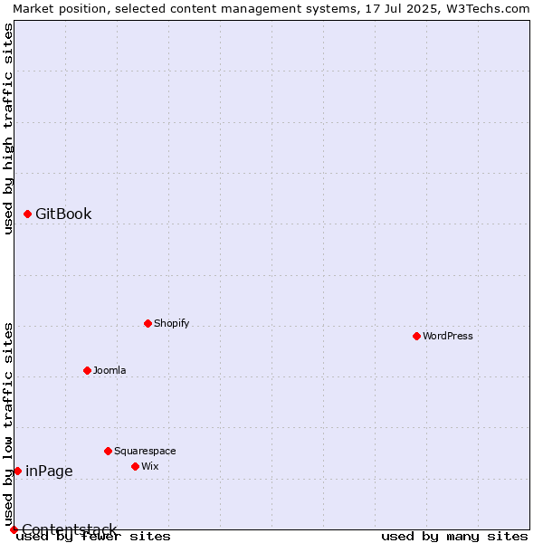Market position of GitBook vs. inPage vs. Contentstack