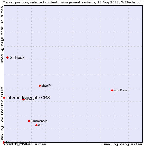 Market position of GitBook vs. Internetkonzepte CMS vs. Contentstack