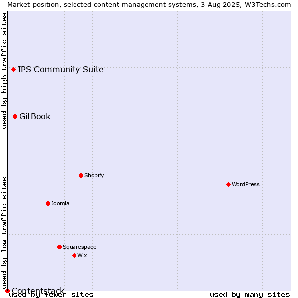 Market position of GitBook vs. IPS Community Suite vs. Contentstack