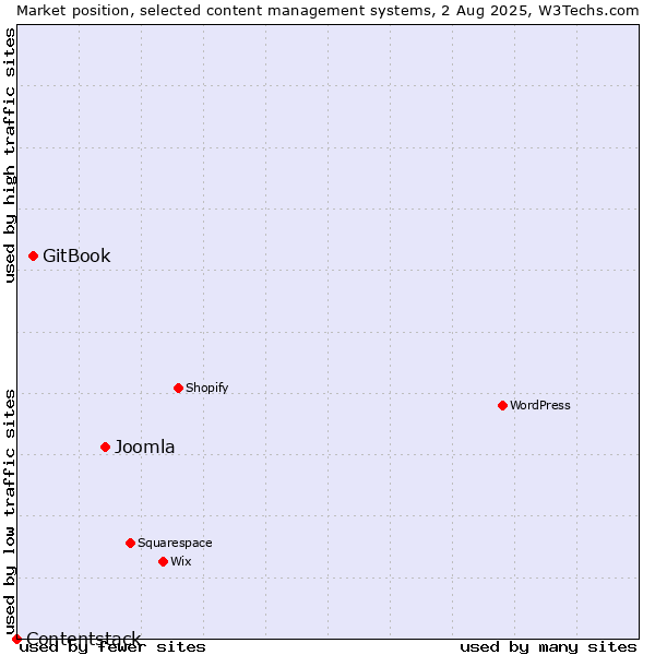 Market position of Joomla vs. GitBook vs. Contentstack