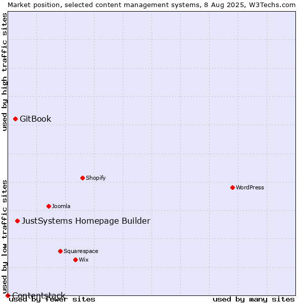 Market position of JustSystems Homepage Builder vs. GitBook vs. Contentstack