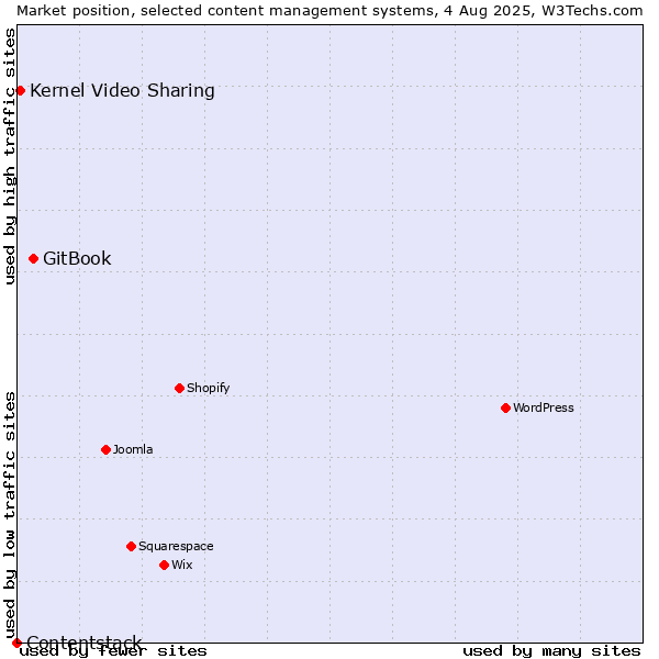 Market position of GitBook vs. Kernel Video Sharing vs. Contentstack