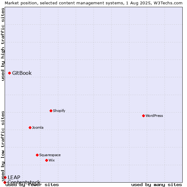 Market position of GitBook vs. LEAP vs. Contentstack