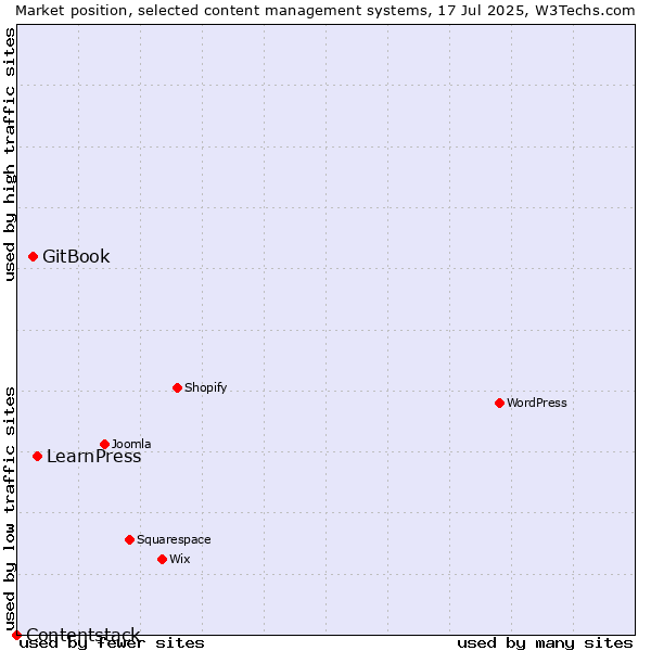 Market position of LearnPress vs. GitBook vs. Contentstack