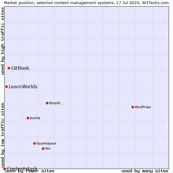 Market position of GitBook vs. LearnWorlds vs. Contentstack