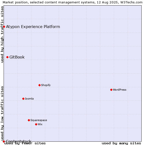 Market position of GitBook vs. Atypon Experience Platform vs. Contentstack