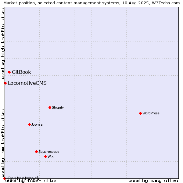 Market position of GitBook vs. LocomotiveCMS vs. Contentstack