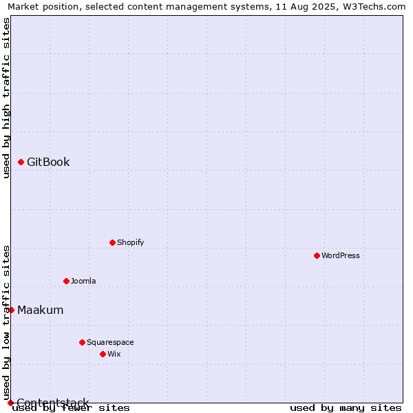 Market position of GitBook vs. Maakum vs. Contentstack