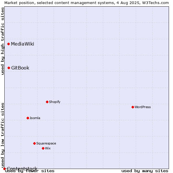 Market position of GitBook vs. MediaWiki vs. Contentstack