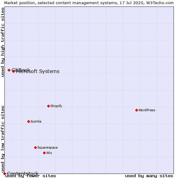 Market position of Microsoft Systems vs. GitBook vs. Contentstack