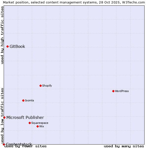 Market position of GitBook vs. Microsoft Publisher vs. Contentstack