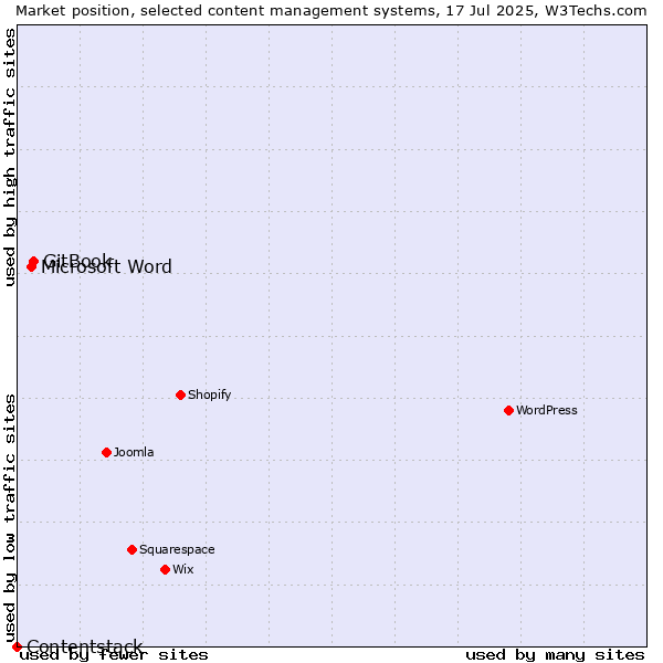 Market position of GitBook vs. Microsoft Word vs. Contentstack