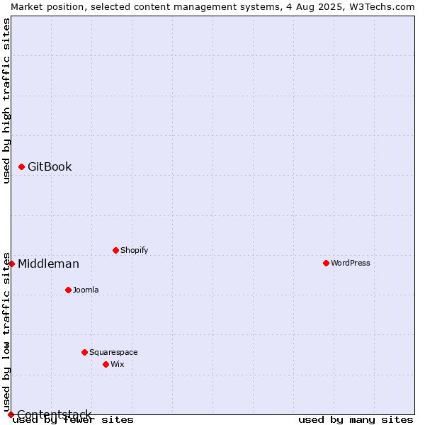 Market position of GitBook vs. Middleman vs. Contentstack
