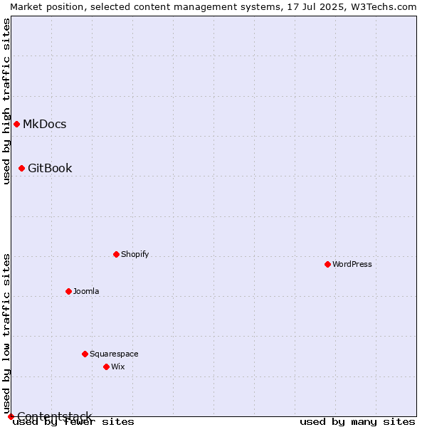Market position of GitBook vs. MkDocs vs. Contentstack