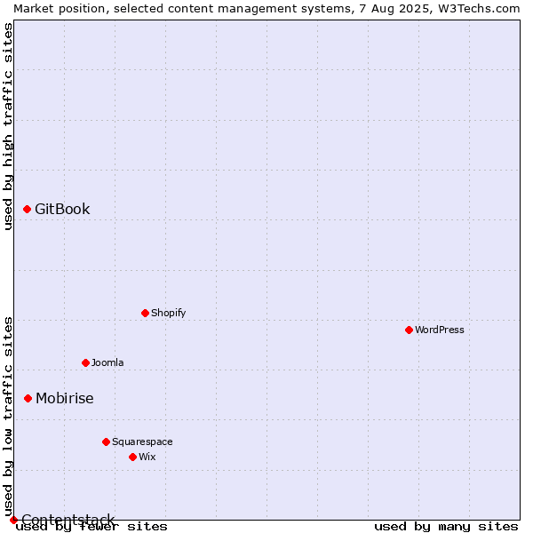 Market position of Mobirise vs. GitBook vs. Contentstack