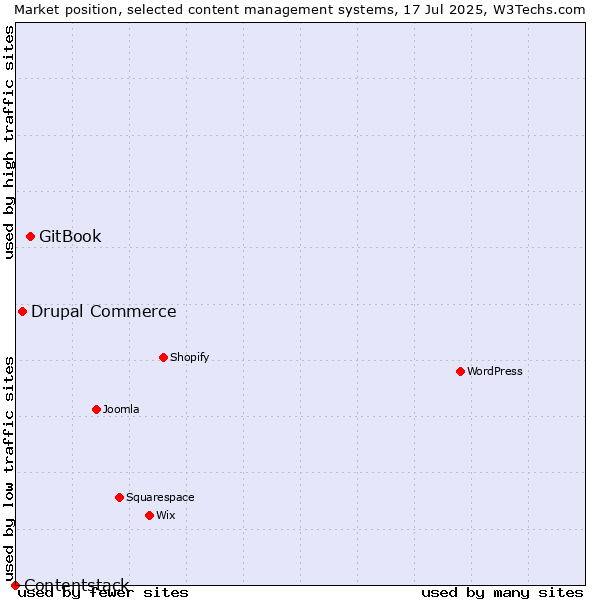 Market position of GitBook vs. Drupal Commerce vs. Contentstack