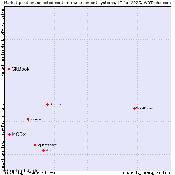 Market position of MODx vs. GitBook vs. Contentstack