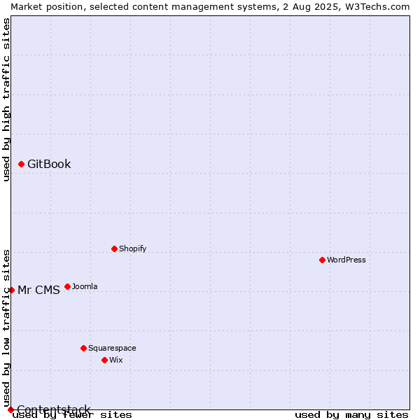 Market position of GitBook vs. Mr CMS vs. Contentstack