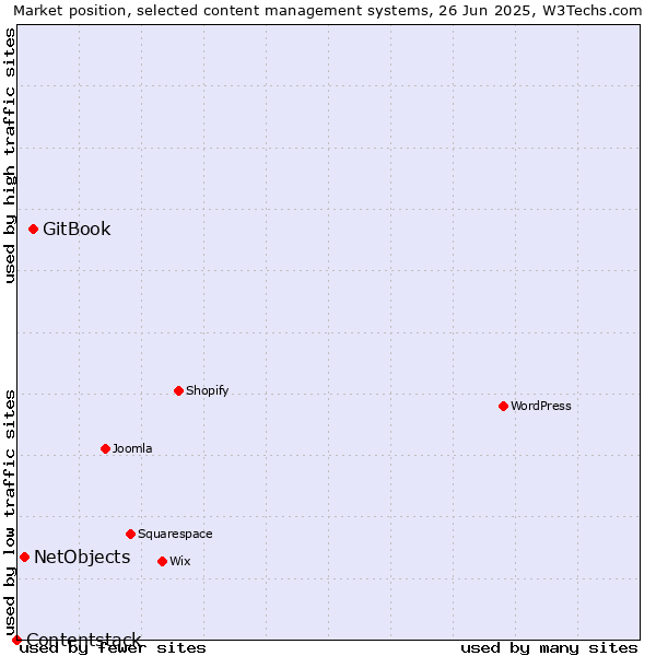 Market position of GitBook vs. NetObjects vs. Contentstack