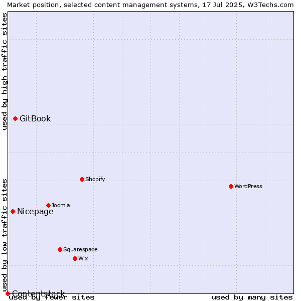 Market position of GitBook vs. Nicepage vs. Contentstack