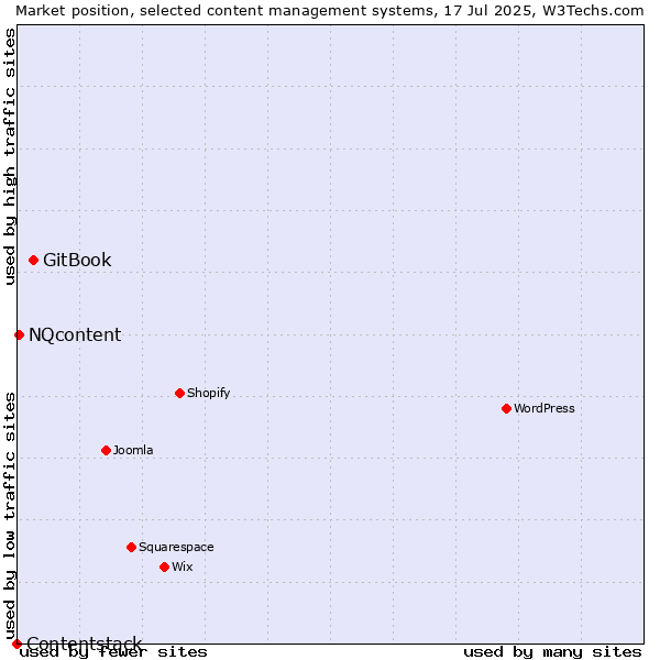 Market position of GitBook vs. NQcontent vs. Contentstack