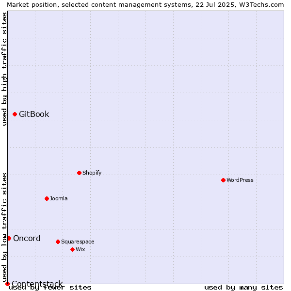Market position of GitBook vs. Oncord vs. Contentstack