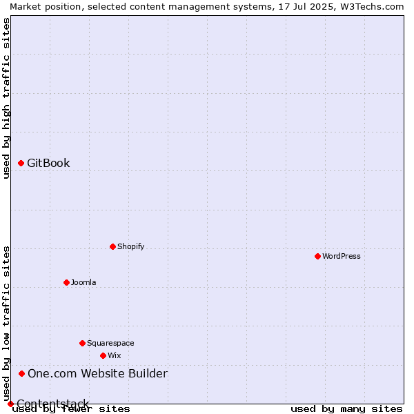Market position of One.com Website Builder vs. GitBook vs. Contentstack