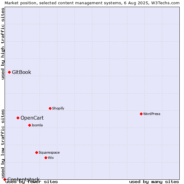 Market position of OpenCart vs. GitBook vs. Contentstack