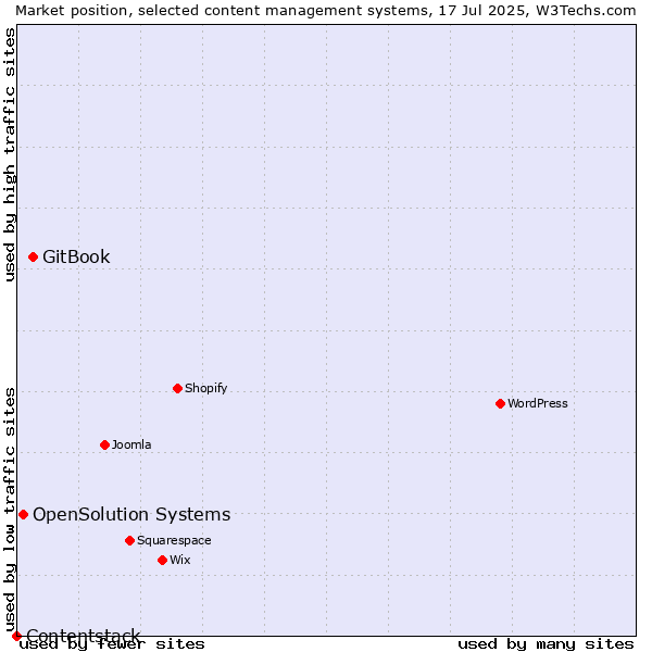 Market position of GitBook vs. OpenSolution Systems vs. Contentstack