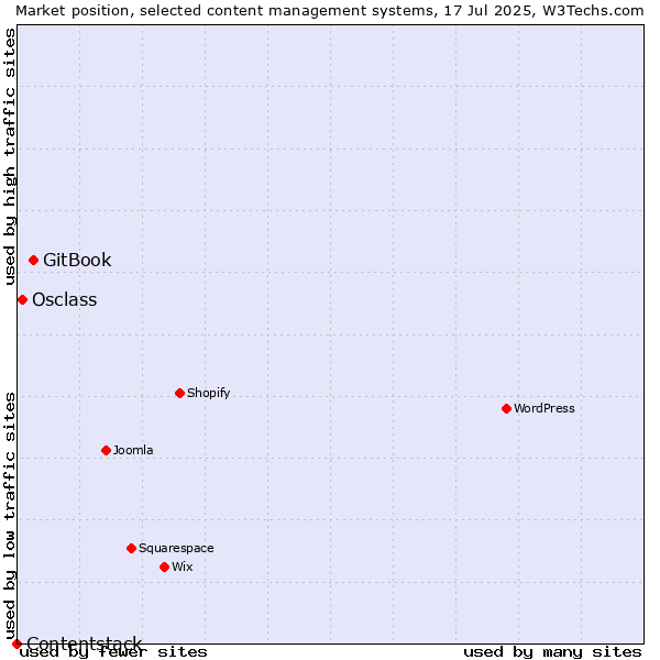 Market position of GitBook vs. Osclass vs. Contentstack