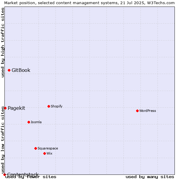 Market position of GitBook vs. Pagekit vs. Contentstack