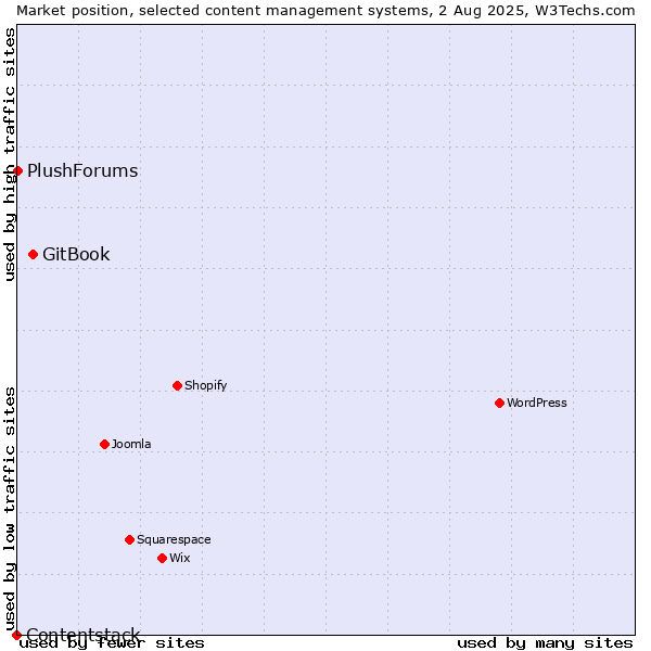 Market position of GitBook vs. PlushForums vs. Contentstack