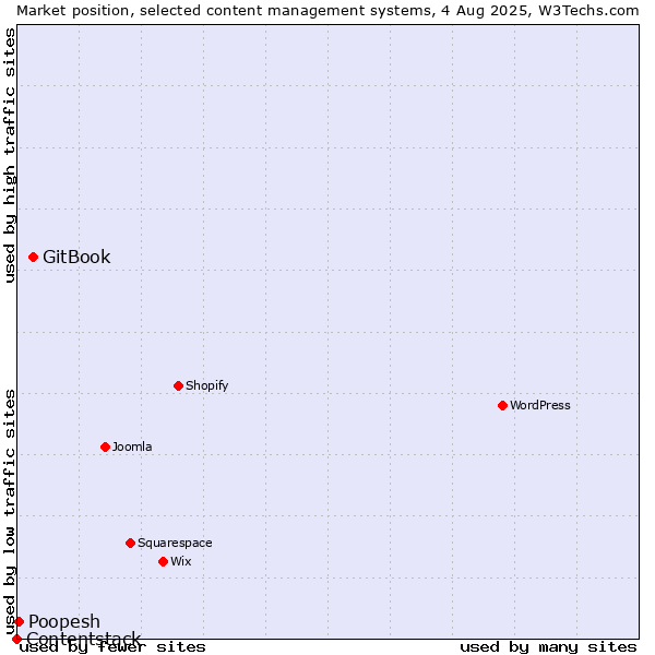 Market position of GitBook vs. Poopesh vs. Contentstack