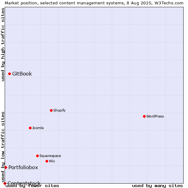 Market position of GitBook vs. Portfoliobox vs. Contentstack