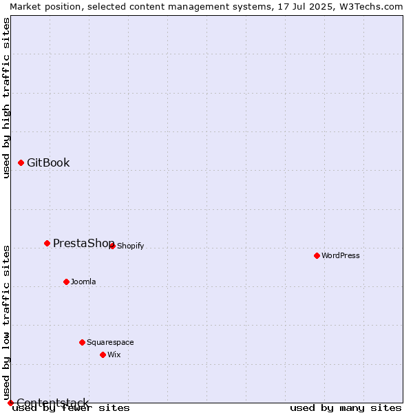Market position of PrestaShop vs. GitBook vs. Contentstack