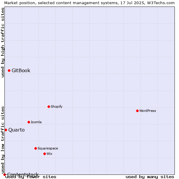 Market position of GitBook vs. Quarto vs. Contentstack