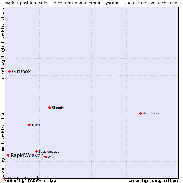 Market position of GitBook vs. RapidWeaver vs. Contentstack
