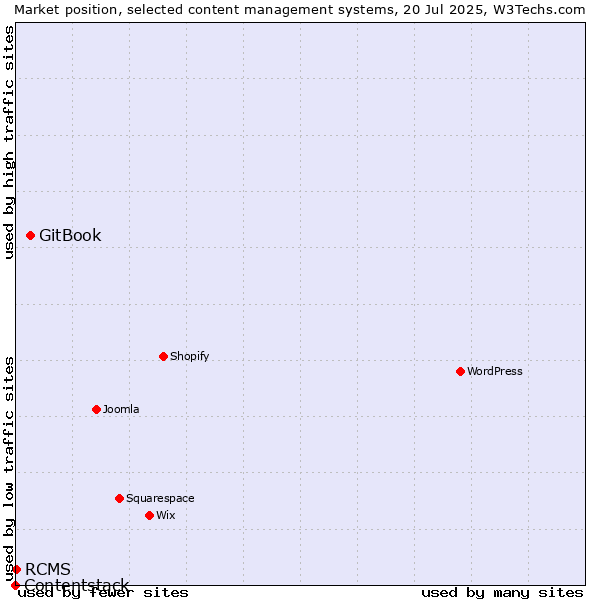 Market position of GitBook vs. RCMS vs. Contentstack